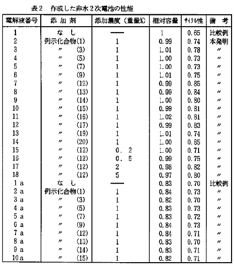 【判例研究】「比較例を実施例とする補正が新規事項の追加となるか」平成17年（行ケ）10607号 特許取消決定取消請求事件（知財高裁 平成18年6月20日判決） | 2013年