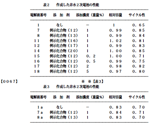 【判例研究】「比較例を実施例とする補正が新規事項の追加となるか」平成17年（行ケ）10607号 特許取消決定取消請求事件（知財高裁 平成18年6月20日判決） | 2013年