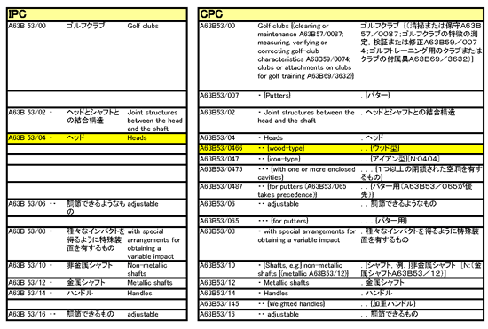 特許調査でCPCを使用するときの留意点 | 2013年