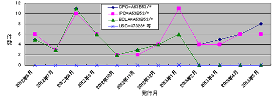 特許調査でCPCを使用するときの留意点 | 2013年