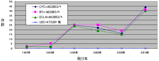 特許調査でCPCを使用するときの留意点 | 2013年