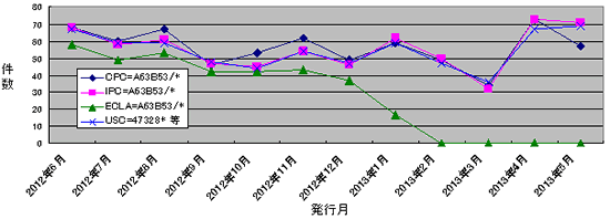 特許調査でCPCを使用するときの留意点 | 2013年