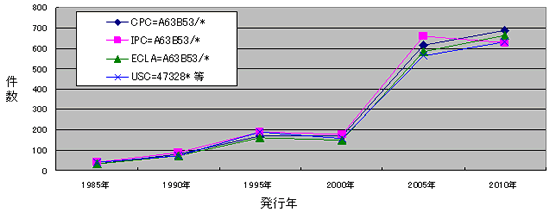 特許調査でCPCを使用するときの留意点 | 2013年