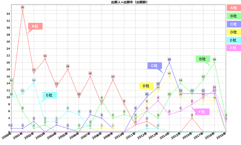 特許分析 ～IoT調理家電～　「過去・現在・未来」に関するかんたんな考察 | 2020年