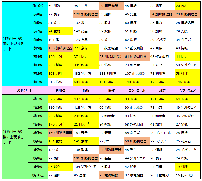 特許分析 ～IoT調理家電～　「過去・現在・未来」に関するかんたんな考察 | 2020年