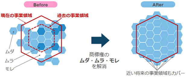 商標権維持コストを最適化する 「商標ポートフォリオ整理®」のご案内 | コラム